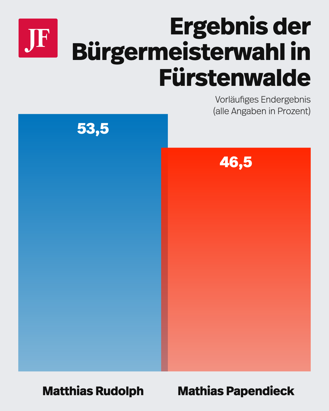 Ergebnis der Bürgermeisterwahl in Fürstenwalde. Grafik: JF