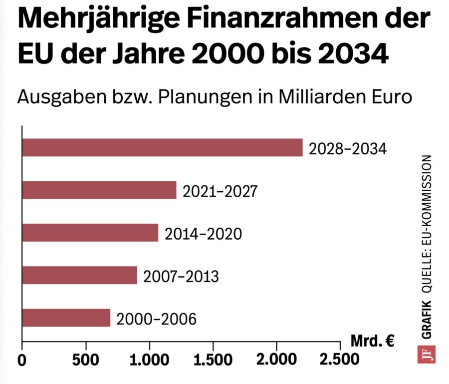 Die Ausgaben der EU steigen stetig an. Grafik: JF