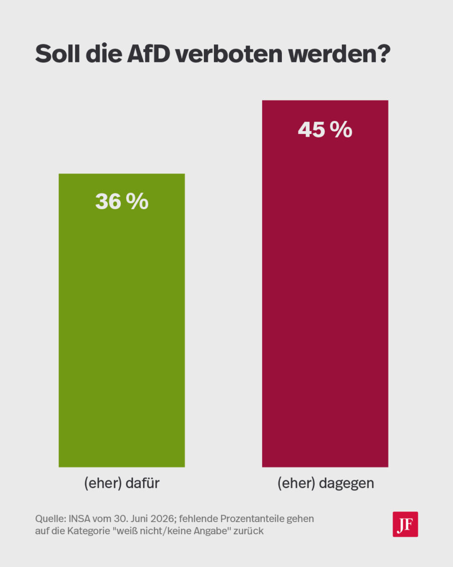Die relative Mehrheit der Deutschen ist gegen ein Verbot der AfD. Grafik: JF