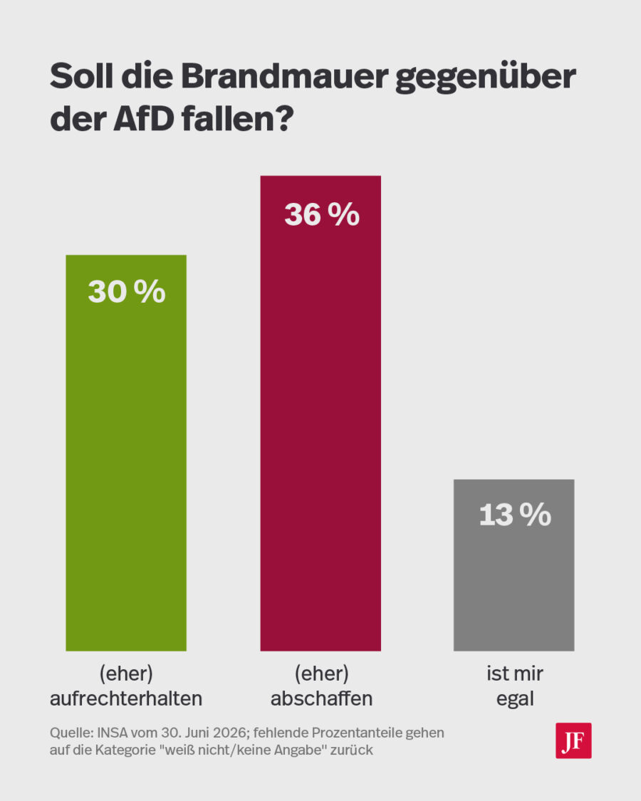 36 Prozent sind der Bürger sind dafür, dass die Brandmauer fällt. Grafik: JF
