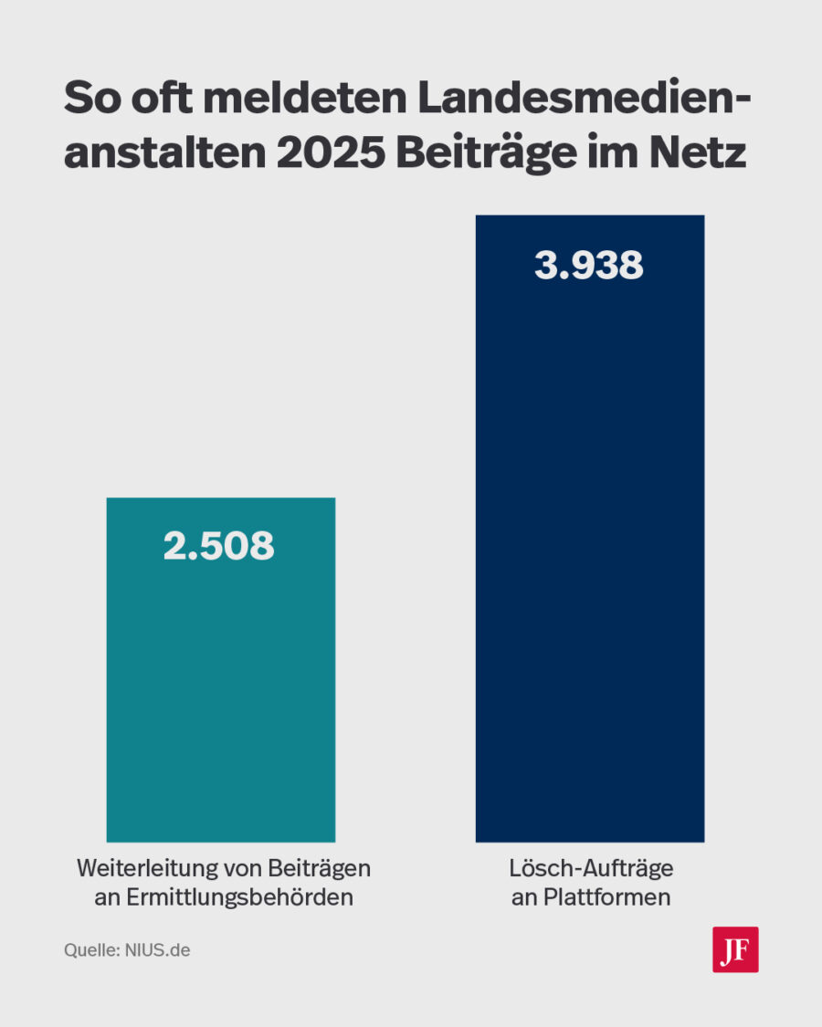 Fast 4.000mal forderten die Landesmedienanstalten 2025 die Löschung von Internetbeiträgen. Grafik: JF