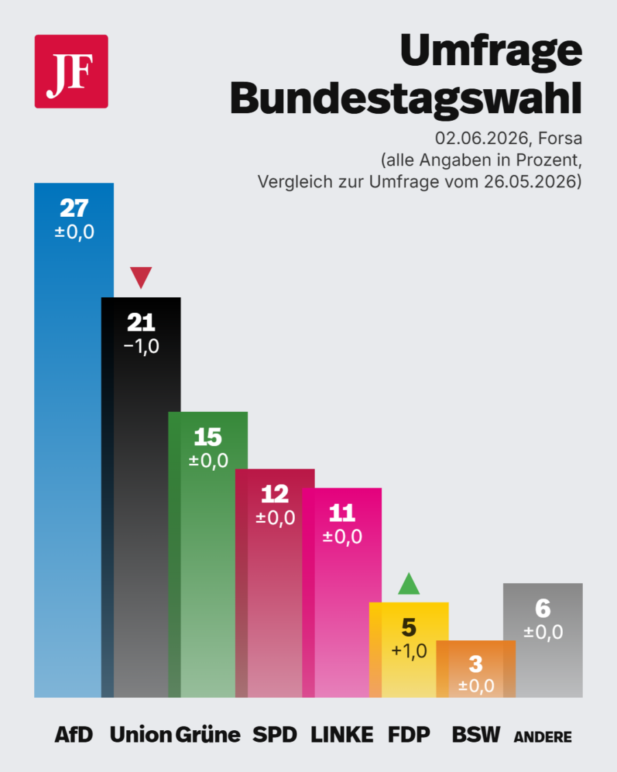 Forsa-Umfrage: Die CDU/CSU fällt auf Rekordtief.
