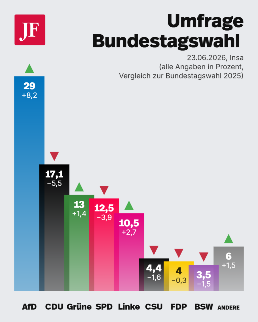 Insa-Umfrage: CSU unter fünf Prozent. 
