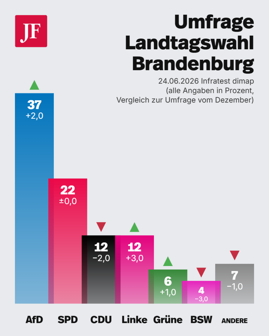 In Brandenburg liegt die AfD nun mit großem Vorsprung an der Spitze. Grafik: JF