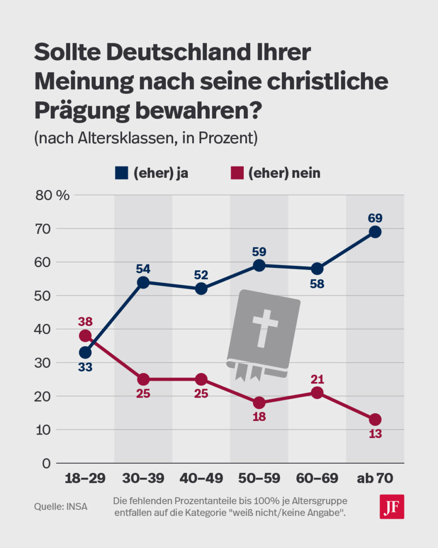 Mit dem Alter nimmt die Forderung nach der Bewahrung der christlichen Prägung Deutschlands zu. Grafik: JF