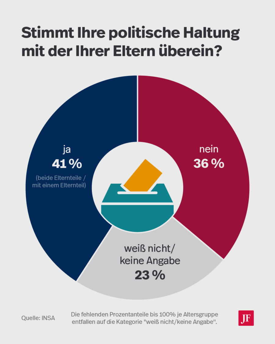Die politische Position deckt sich in den meisten Fällen mit der der eigenen Eltern. Grafik: JF