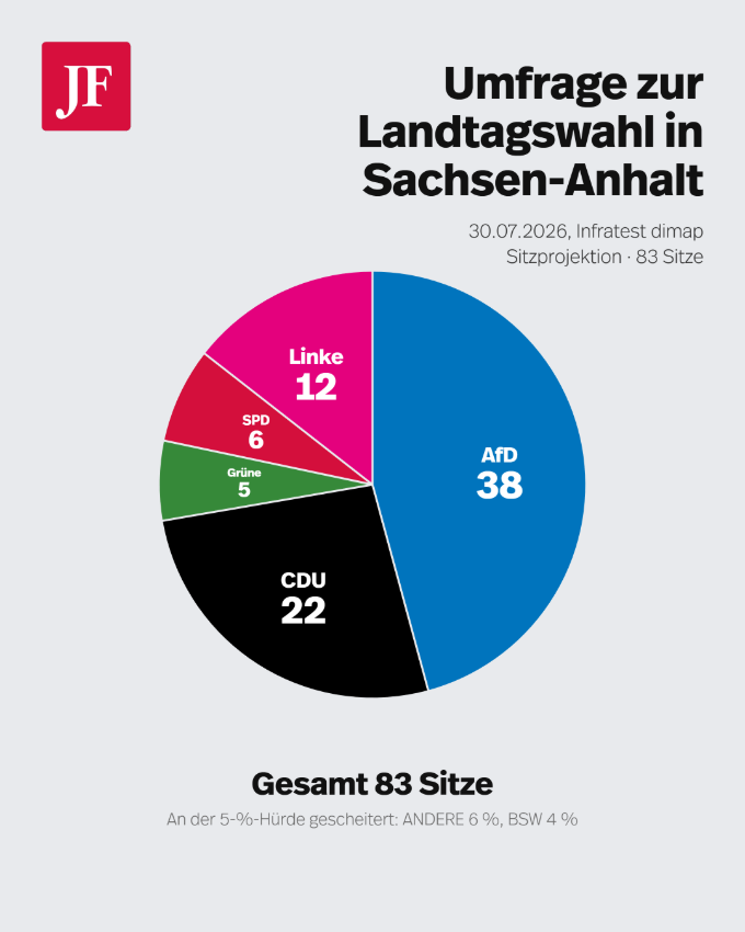Die JF-Projektion für die Sitzverteilung in Sachsen-Anhalt laut der aktuellen Umfrage. Grafik: JF