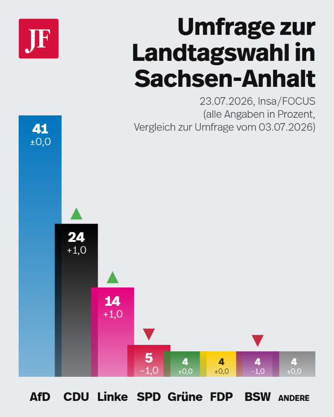 Die aktuelle Insa-Umfrage für die Landtagswahl in Sachsen-Anhalt. Grafik: JF
