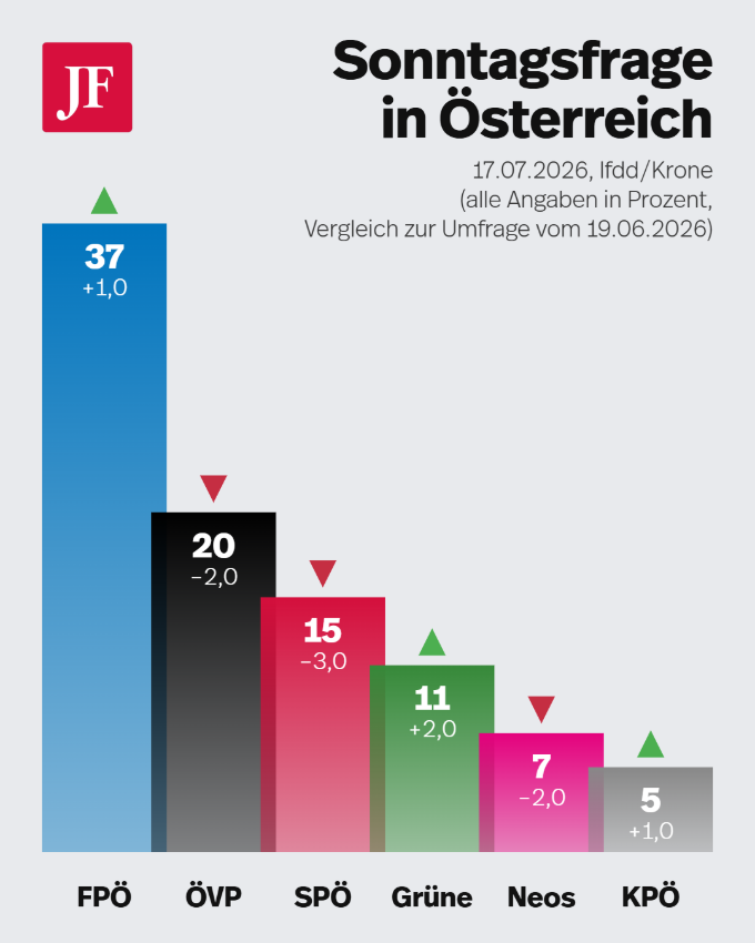 Die Umfrage für die Kronen-Zeitung lässt Österreichs Politlandschaft beben. Quelle: IDDF.