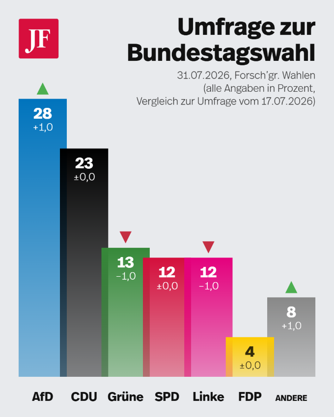 AfD im Politbarometer jetzt fünf Punkte vorn.