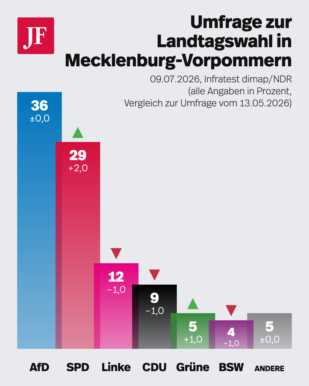 Aktuelle Umfrage für Mecklenburg-Vorpommern. Grafik: JF