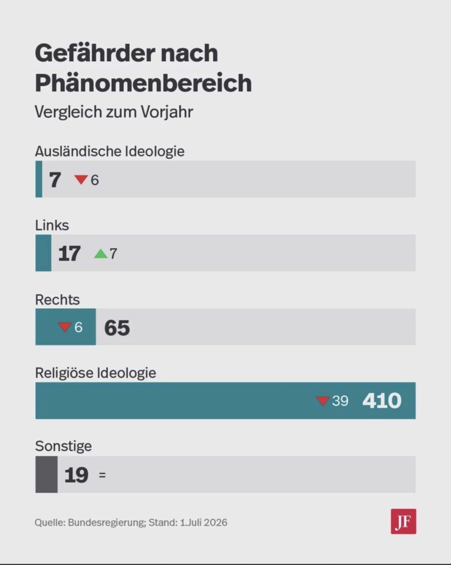 Die Grafik zeigt die bundesweite Verteilung aller Gefährder nach Ideologie.