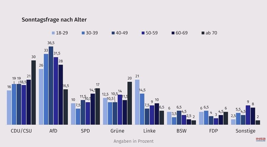 Wahlabsicht nach Altersgruppen: CDU/CSU und SPD sind beliebt bei Rentnern.