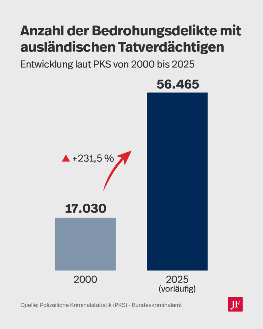 Die Grafik zeigt die Entwicklung des Ausländeranteils bei Bedrohungsdelikten in Deutschland.