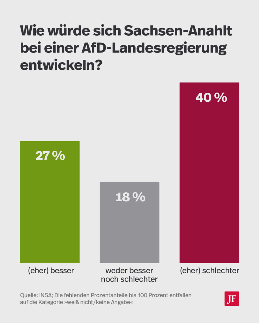 Eine relative Mehrheit denkt, dass sich Sachsen-Anhalt unter einer AfD-Landesregierung negativ entwickeln werde. Grafik: JF
