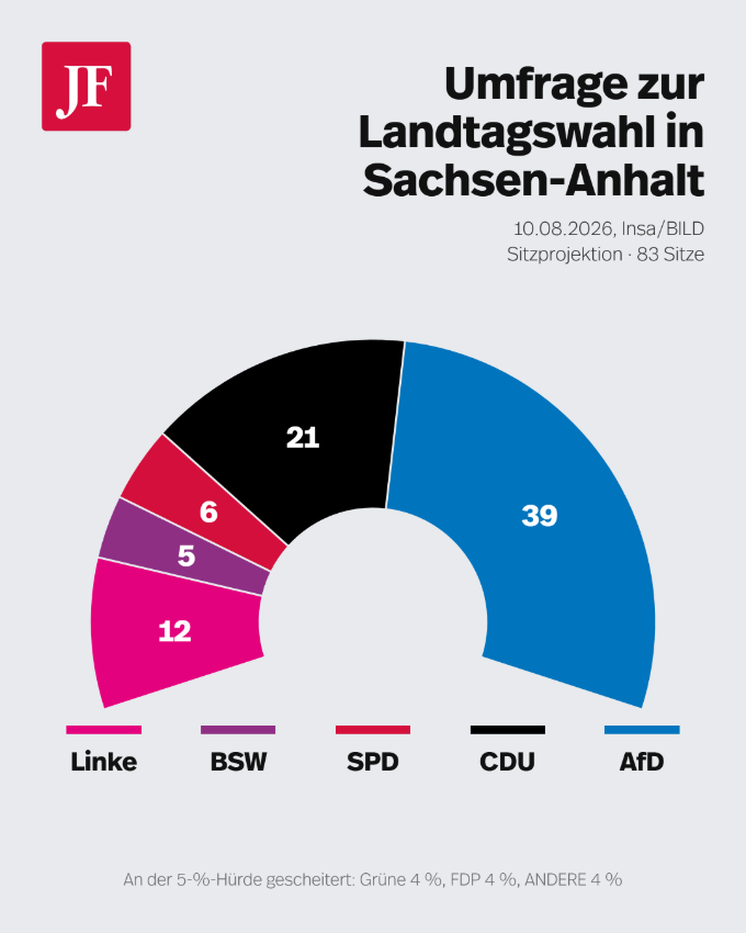 Siegmund ohne Mehrheit: So sieht die Sitzverteilung beim jetzigen Wahlergebnis in Sachsen-Anhalt aus. Grafik und Projektion: JF