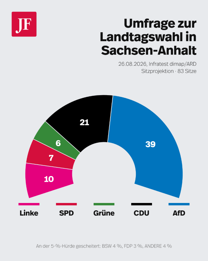 JF-Projektion zur Sitzverteilung im Landtag von Sachsen-Anhalt. Grafik: JF