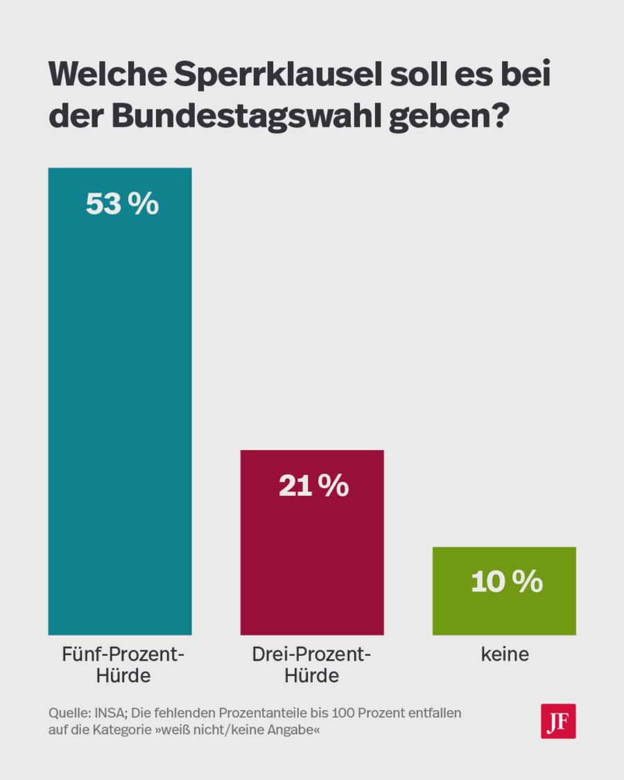 Über die Hälfte der Befragten ist für die Fünf-Prozent-Hürde. Grafik: JF