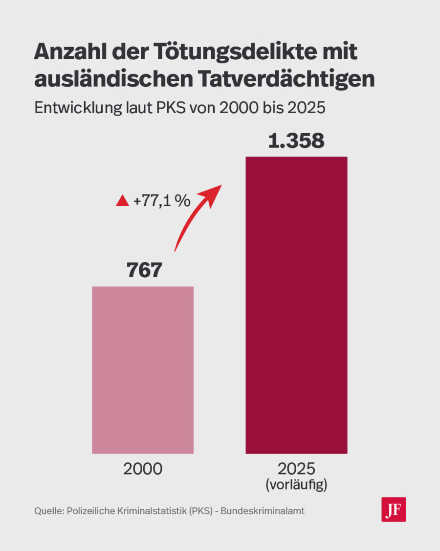 Die Grafik zeigt die Entwicklung des Ausländeranteils an Tötungsdelikten in Deutschland.