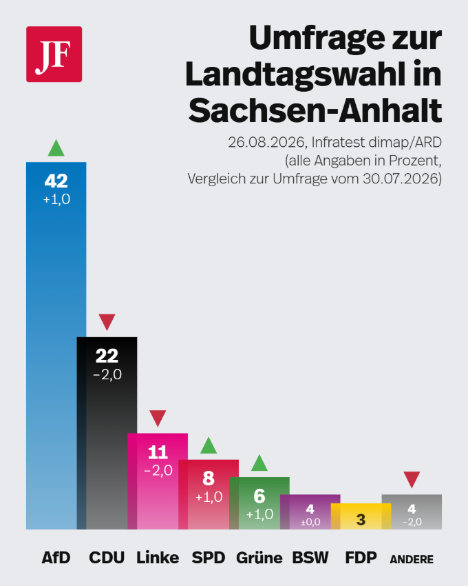 Das Ergebnis der Infratest-dimap-Umfrage für Sachsen-Anhalt. Grafik: JF