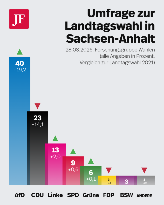 Die aktuelle ZDF-Umfrage zu Sachsen-Anhalt. Grafik: JF
