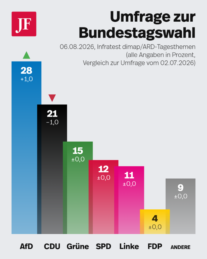 Aktueller "Deutschlandtrend": Rückstand der Union auf die AfD wächst. Grafik: JF