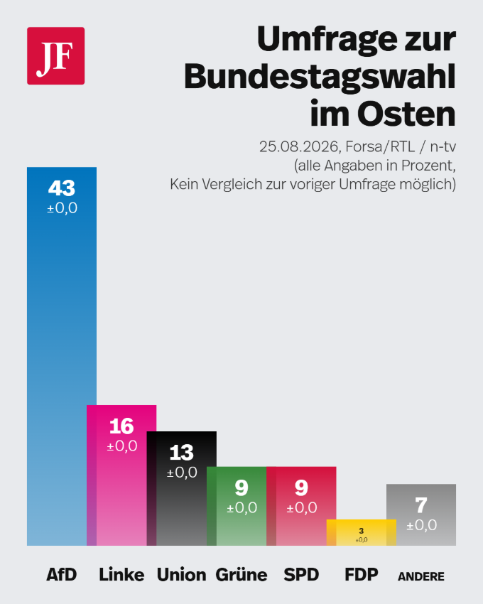 Die AfD führt im Osten mit großem Vorsprung. Grafik: JF
